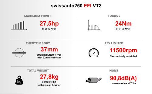 swissauto250 EFI VT3 kg MAXIMUM POWER TORQUE THROTTLE BODY TOTAL WEIGHT REV LIMITER NOISE 27,5hp at 9500 RPM 24Nm at 7100 RPM 37mm straight butterfly-type with 22mm restrictor 11500rpm Electronically restricted 27,8kg complete kit inclusive oil & water 90,8dB(A) Lamax-modus at 7,5m