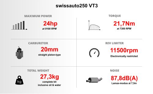 swissauto250 VT3 MAXIMUM POWER TORQUE CARBURETOR TOTAL WEIGHT REV LIMITER NOISE   24hp at 9100 RPM 21,7Nm at 7300 RPM 20mm straight piston-type  11500rpm Electronically restricted 27,3kg complete kit inclusive oil & water 87,8dB(A) Lamax-modus at 7,5m kg