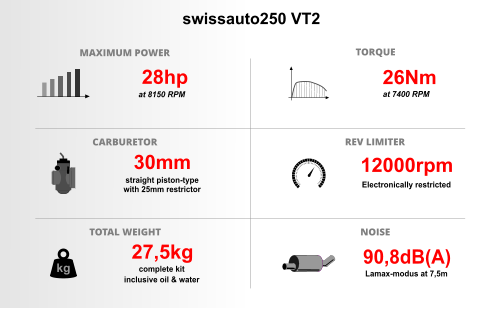 swissauto250 VT2 MAXIMUM POWER TORQUE CARBURETOR TOTAL WEIGHT REV LIMITER NOISE   28hp at 8150 RPM   26Nm at 7400 RPM 30mm straight piston-type with 25mm restrictor 12000rpm Electronically restricted 27,5kg complete kit inclusive oil & water 90,8dB(A) Lamax-modus at 7,5m kg
