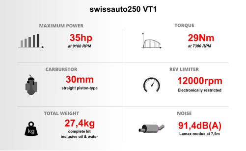 swissauto250 VT1 MAXIMUM POWER TORQUE CARBURETOR TOTAL WEIGHT REV LIMITER NOISE   35hp at 9100 RPM   29Nm at 7300 RPM 30mm straight piston-type  12000rpm Electronically restricted 27,4kg complete kit inclusive oil & water 91,4dB(A) Lamax-modus at 7,5m kg