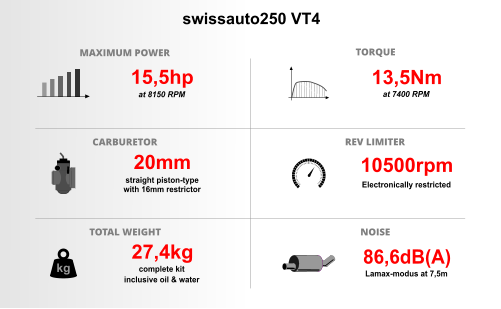 swissauto250 VT4 MAXIMUM POWER TORQUE CARBURETOR TOTAL WEIGHT REV LIMITER NOISE 15,5hp at 8150 RPM 13,5Nm at 7400 RPM 20mm straight piston-type with 16mm restrictor 10500rpm Electronically restricted 27,4kg complete kit inclusive oil & water 86,6dB(A) Lamax-modus at 7,5m kg